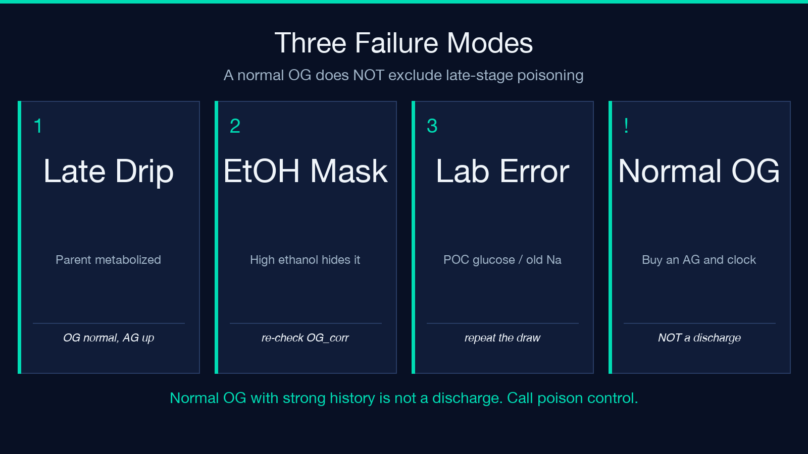 Three failure modes that hide toxic alcohols: late presentation, masked by ethanol, lab error.