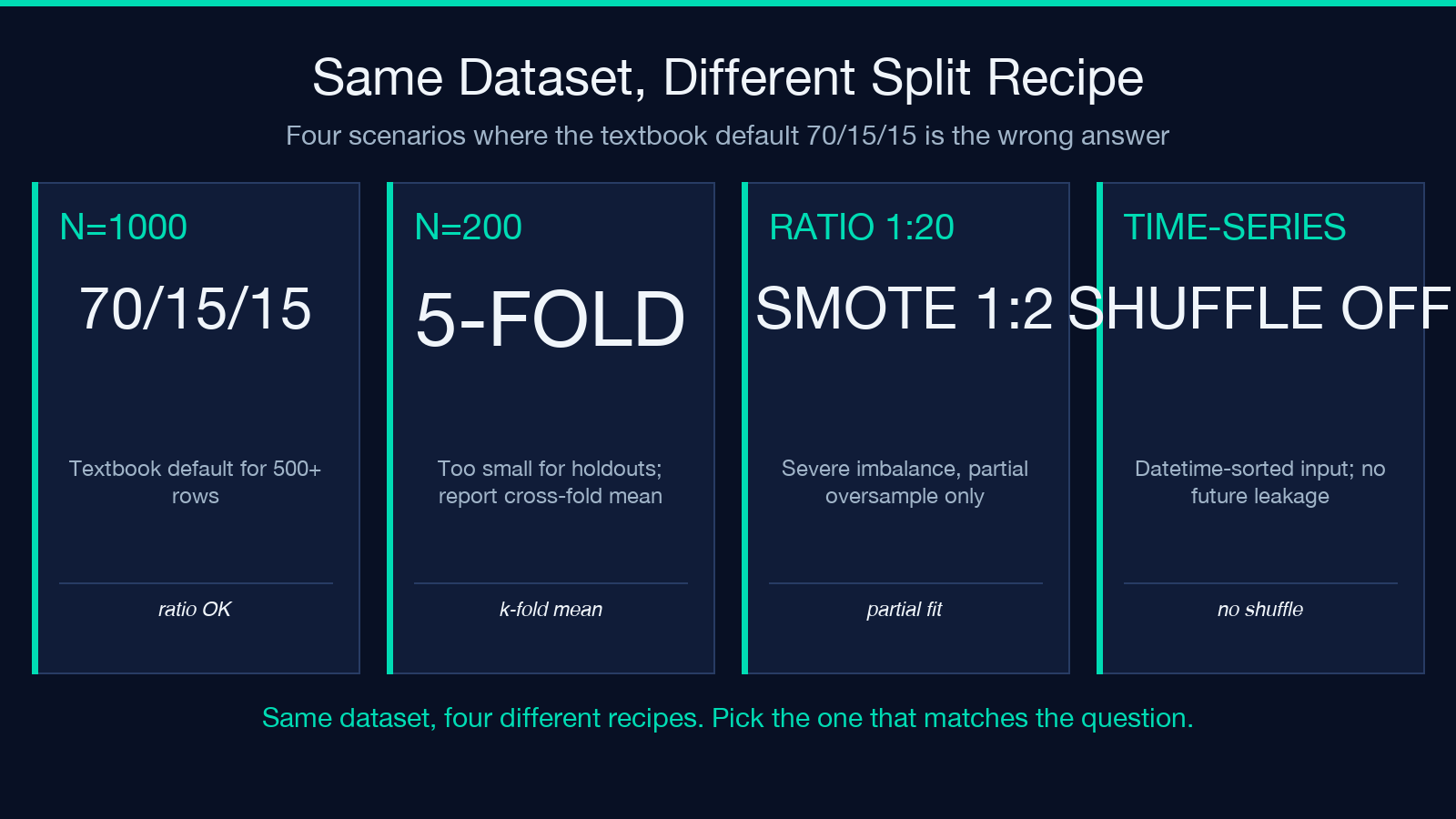 Same Dataset, Different Split Recipe - N=1000, N=200, RATIO 1:20, TIME-SERIES