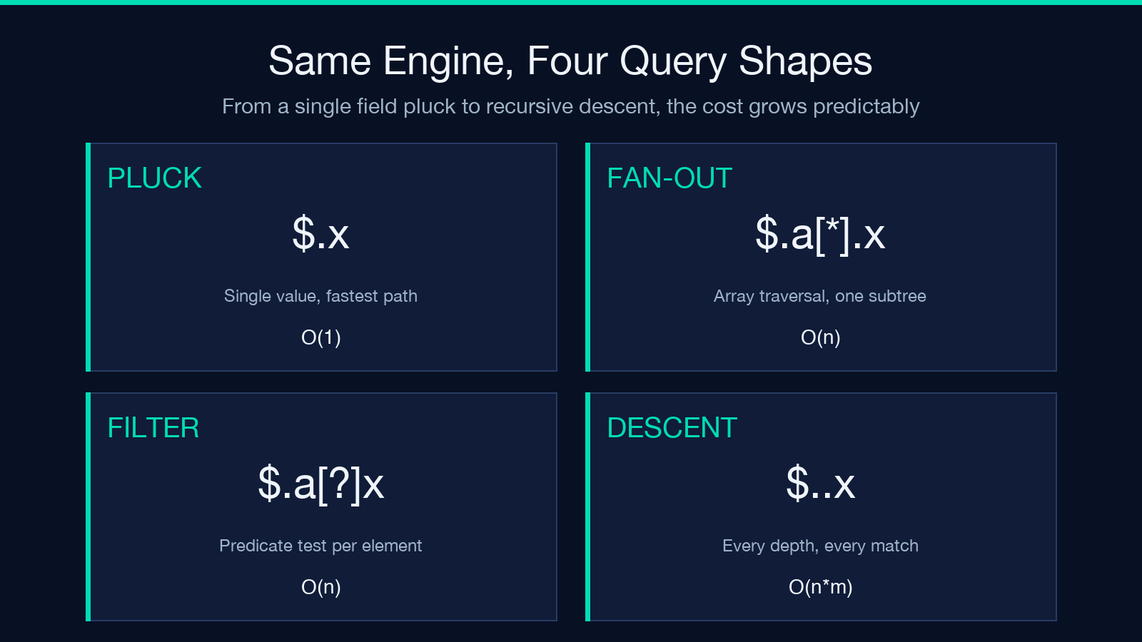 Query shapes by complexity