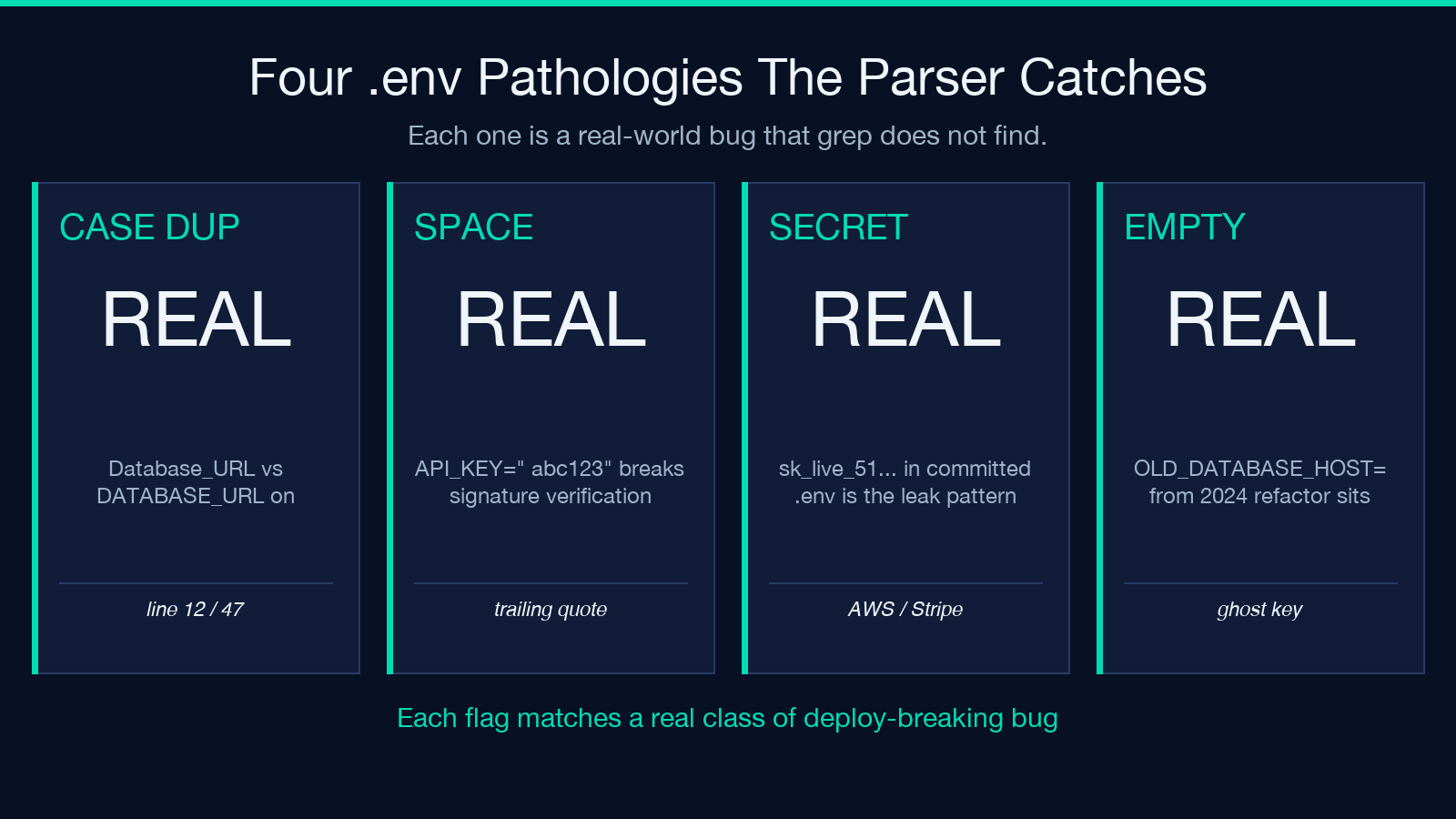 Four .env pathologies the parser catches in one pass