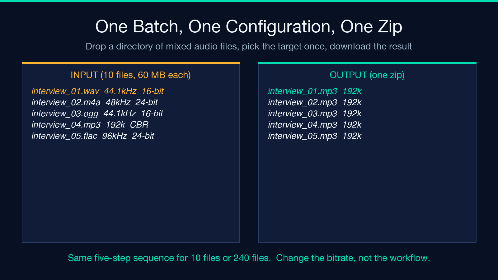 Batch audio input and output workflow