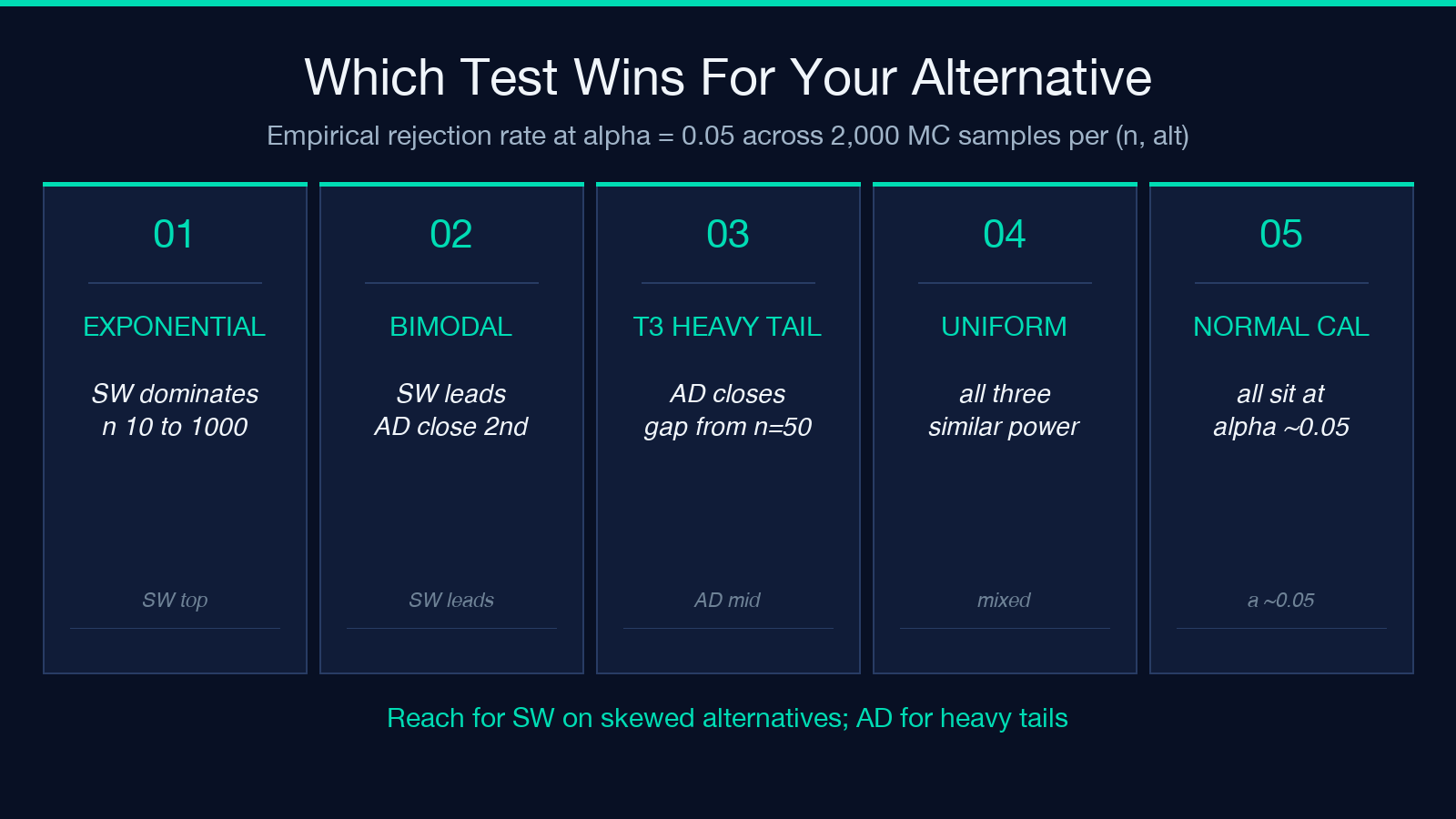 Power-vs-sample-size comparison across five alternative distributions