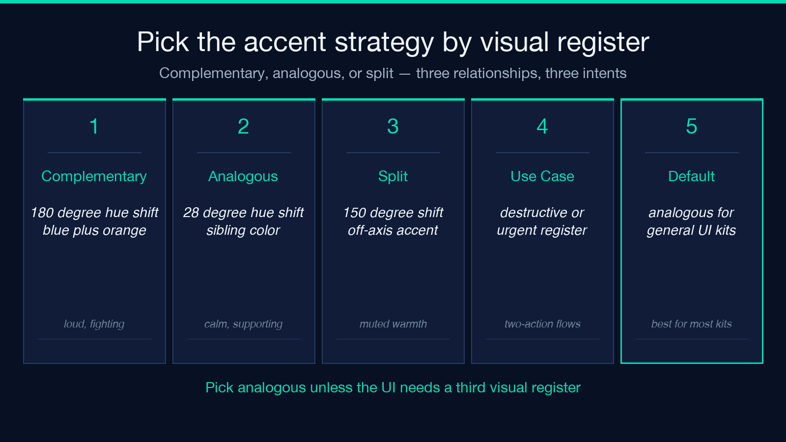 Pick the accent strategy by visual register