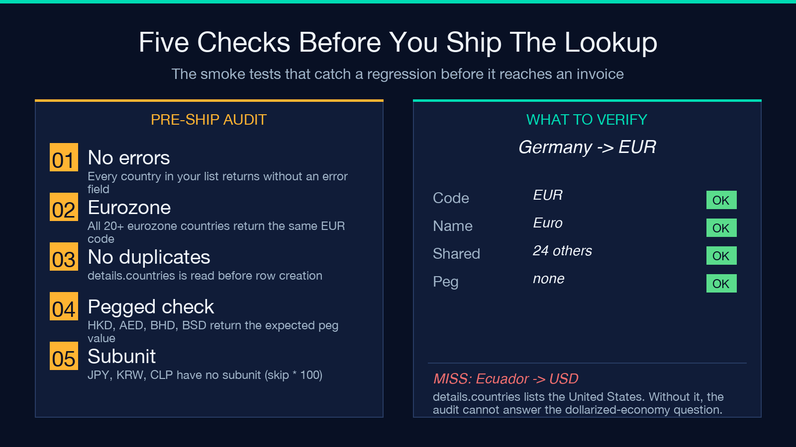 Currency by Country field guide highlight card 3