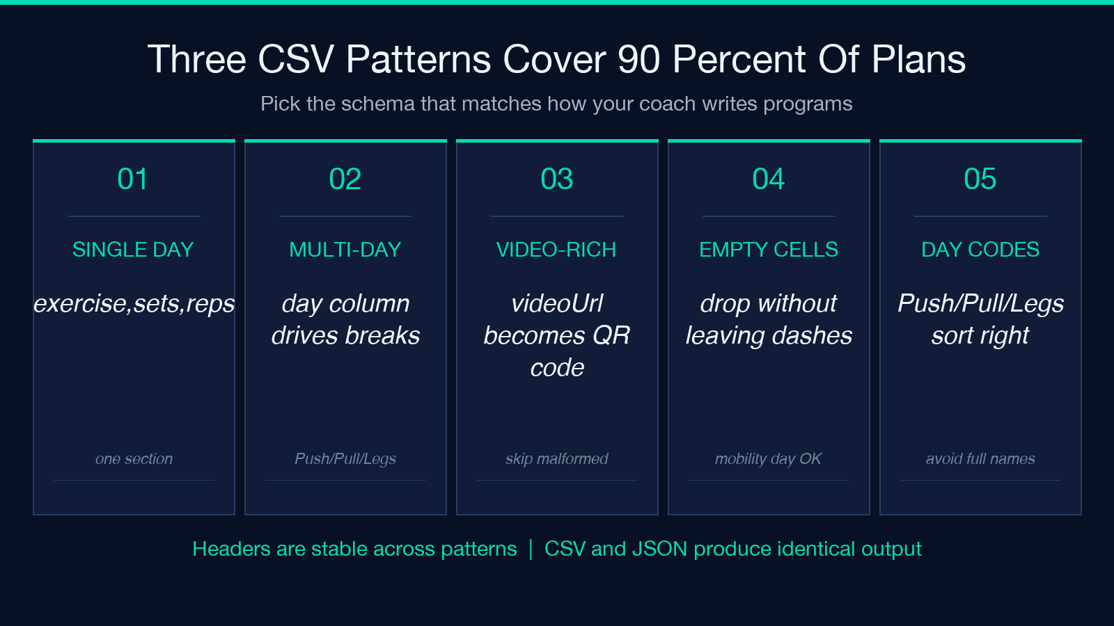 Three CSV patterns cover 90 percent of plans