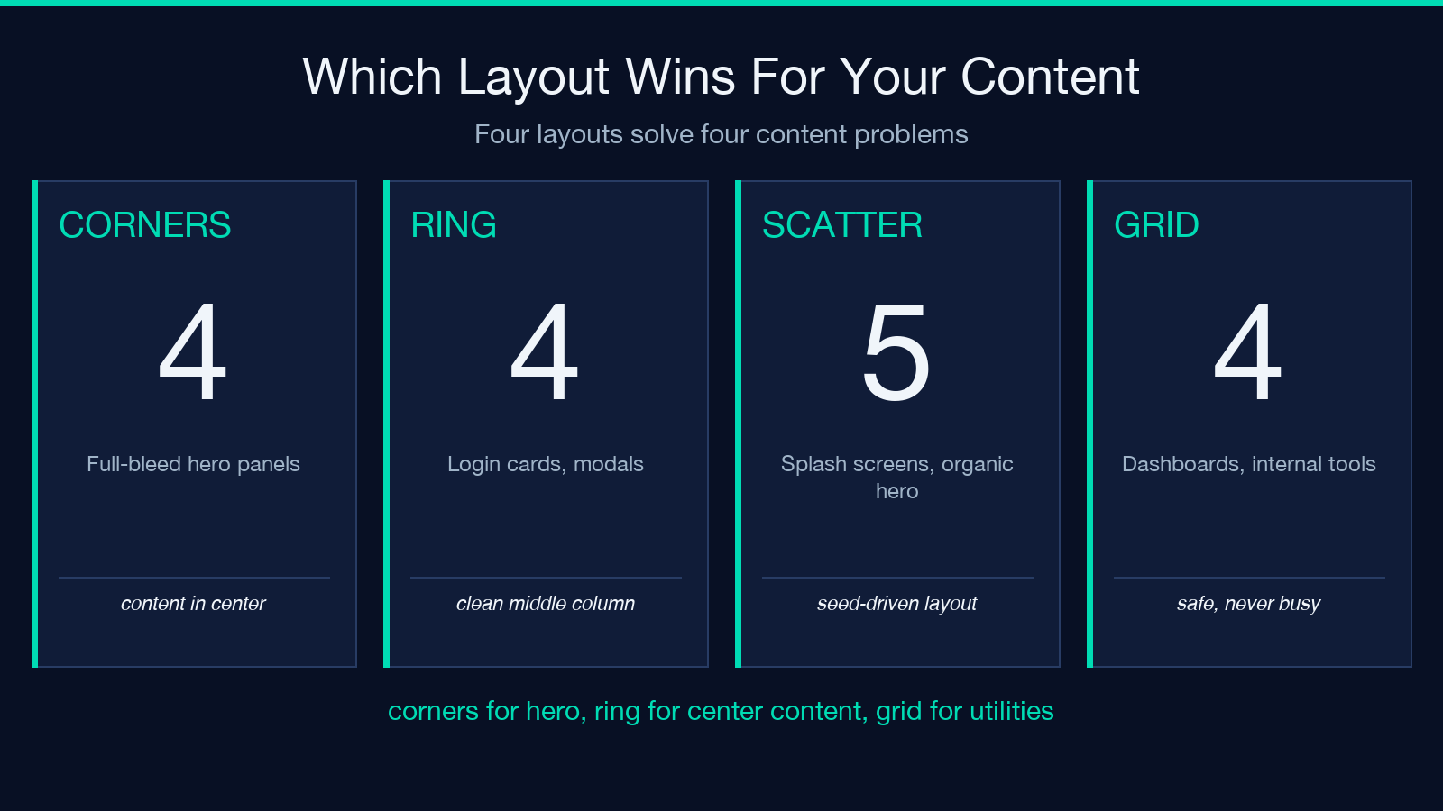 Choosing The Right Layout For Your Content