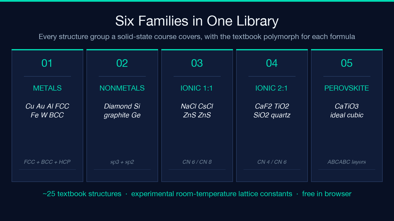 Highlight card showing five structural categories: metals, nonmetals, AX ionic, perovskites, layered