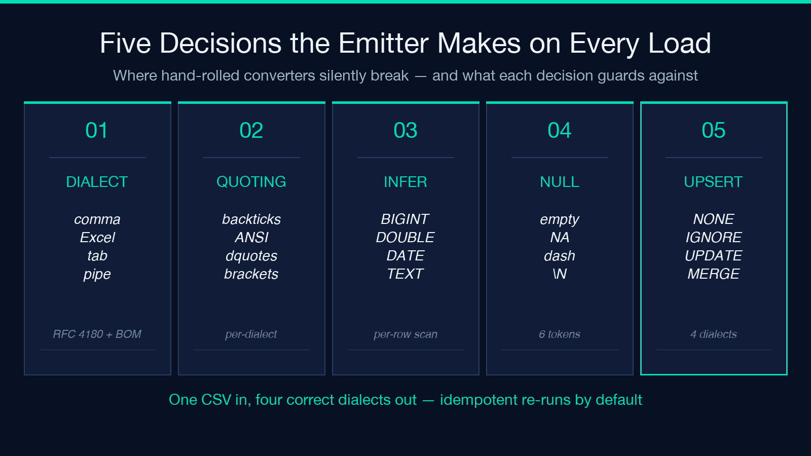 Five decisions the emitter makes on every load: dialect detection, quoting, type inference, NULL tokens, and conflict variants
