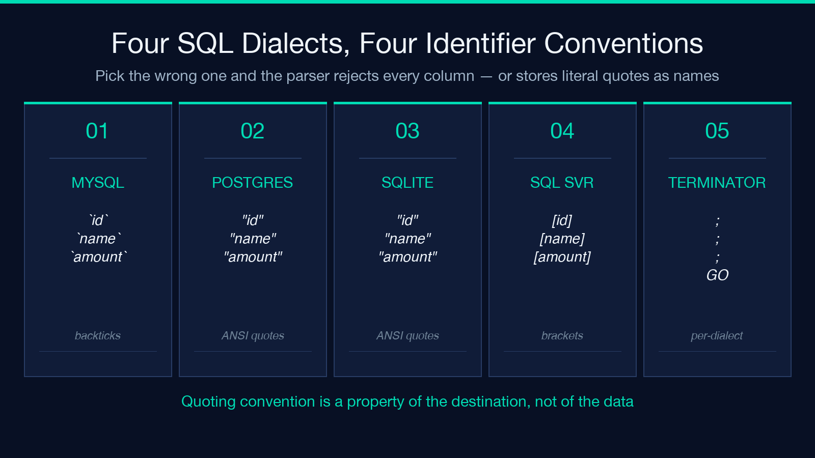 MySQL backticks, Postgres ANSI double-quotes, SQLite ANSI double-quotes, SQL Server brackets