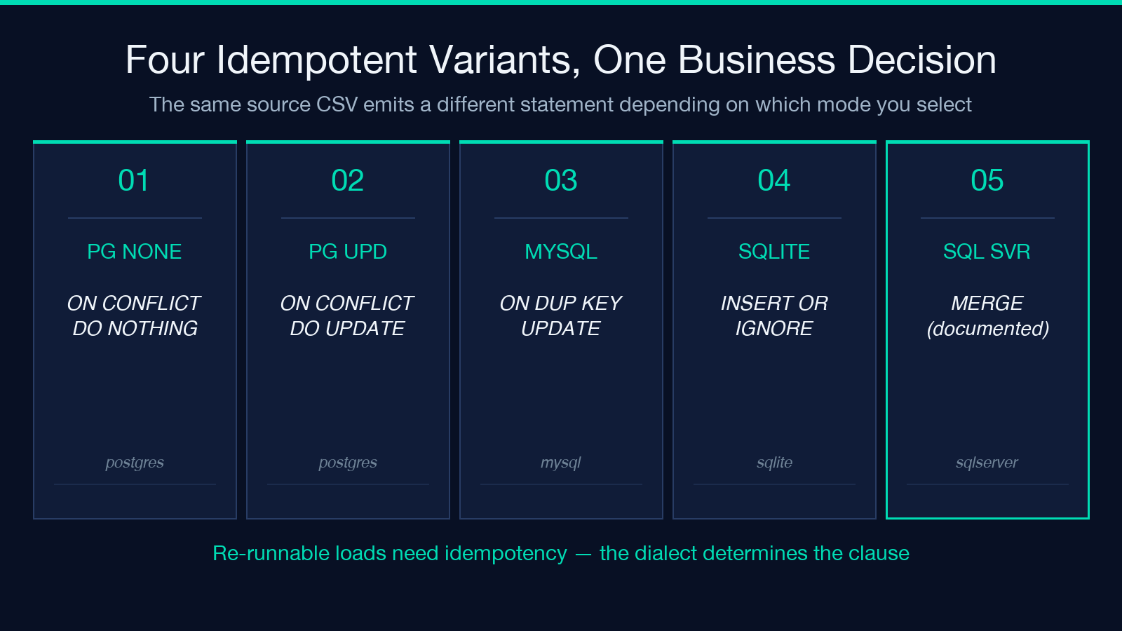 Idempotent variants per dialect - DO NOTHING vs DO UPDATE is a business decision