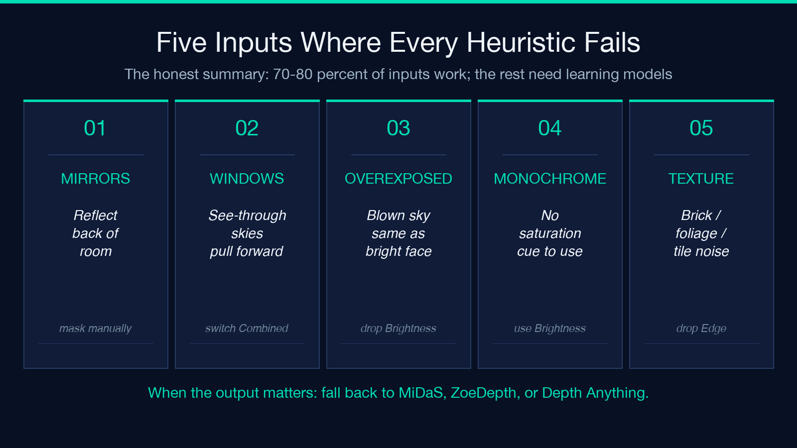 Five failure modes: Mirrors, Windows, Overexposed, Monochrome, Texture