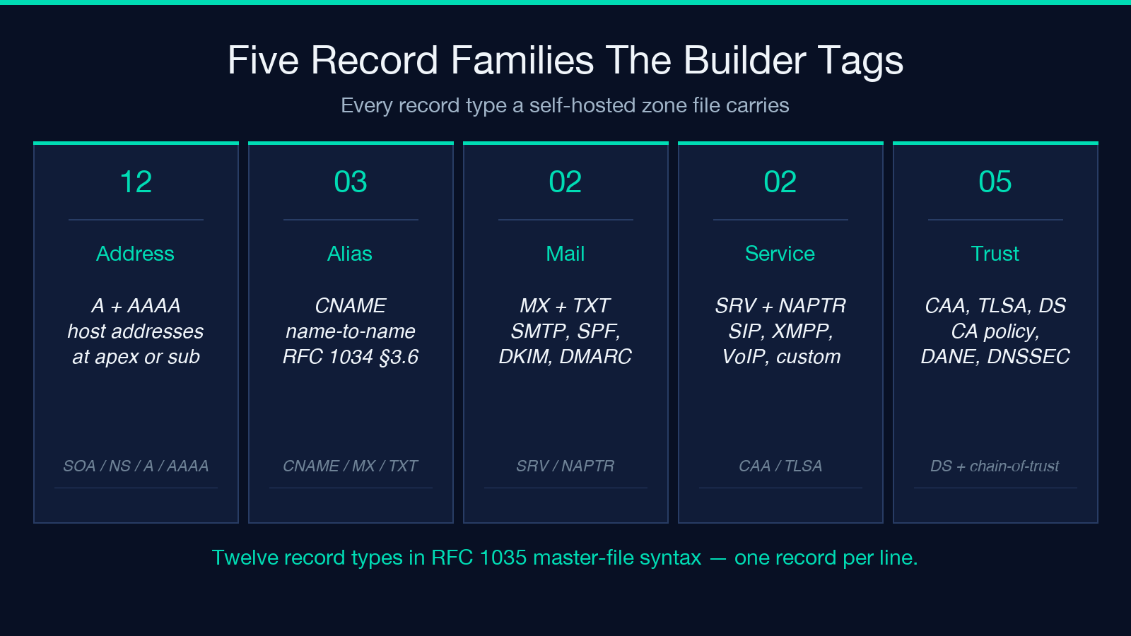 DNS Zone File card 1
