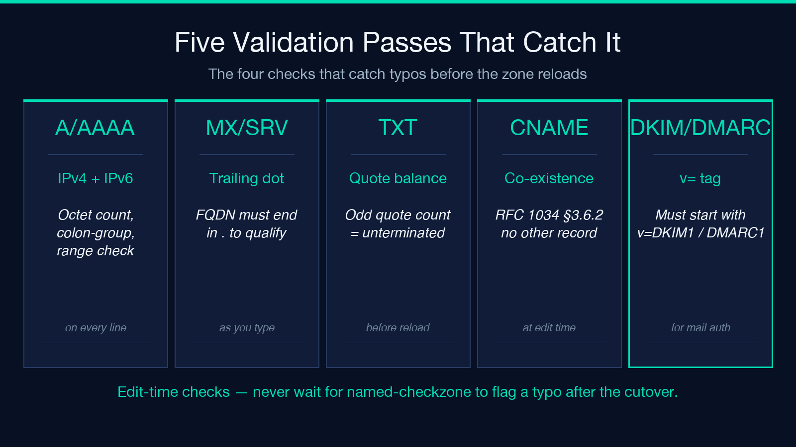 DNS Zone File card 3