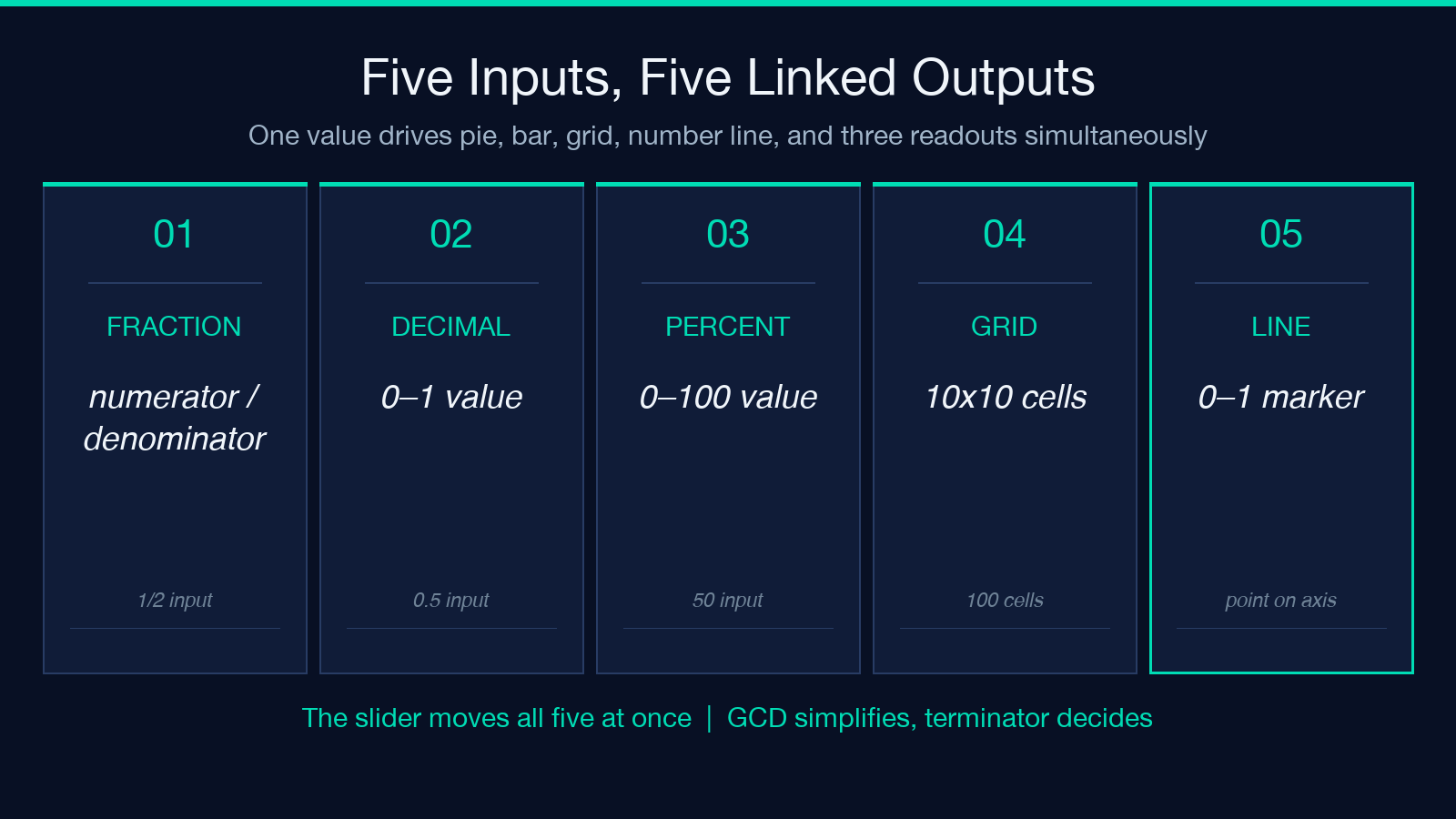 Five inputs, five linked outputs — fraction, decimal, percent, grid, and number line driven by one slider