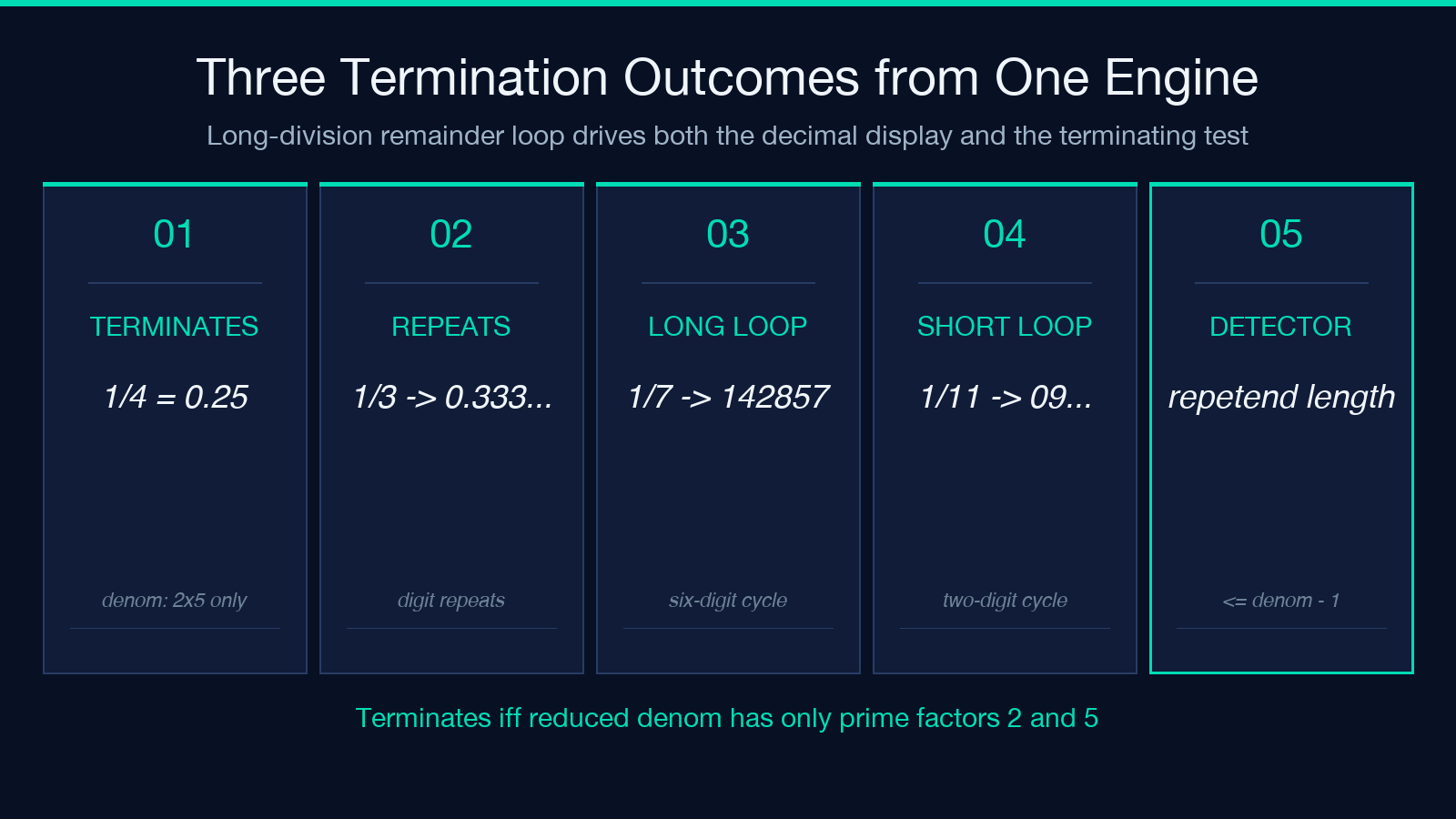 Three termination outcomes — long-division remainder loop drives the decimal display and the terminating test