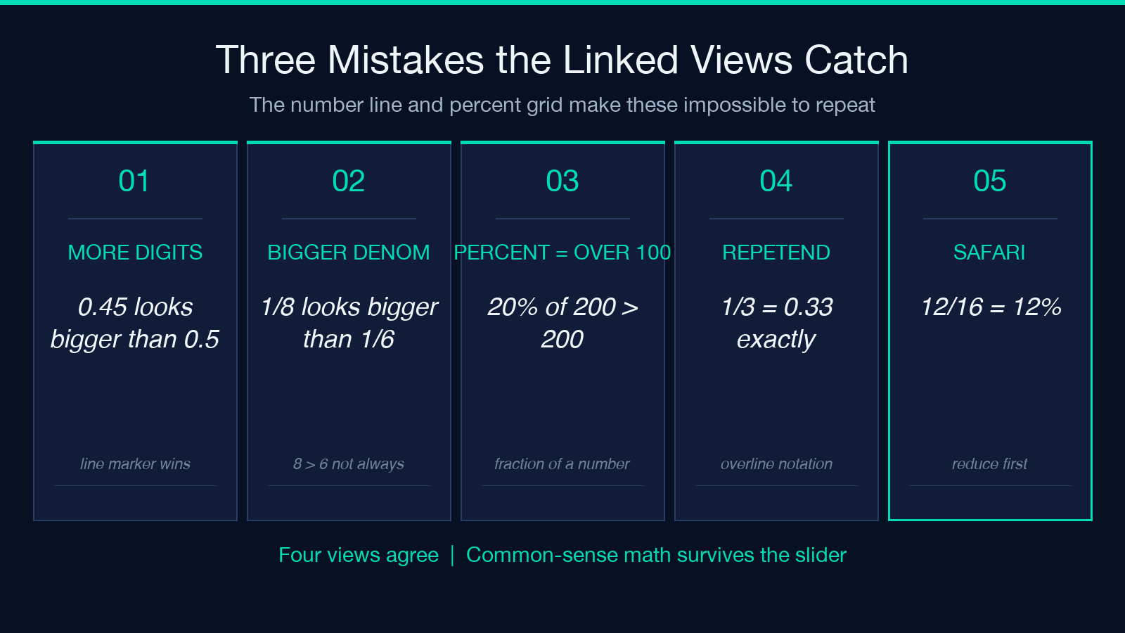 Three mistakes the linked views catch — number line and percent grid make impossible-to-repeat errors obvious