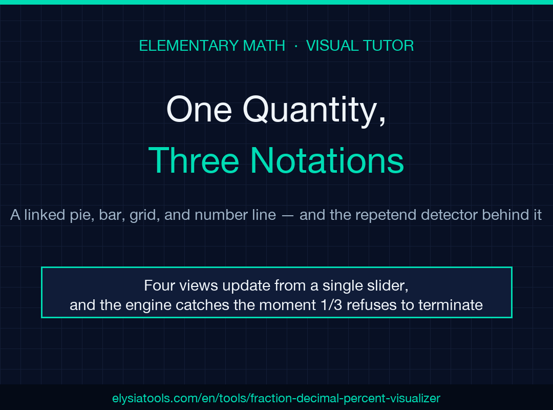 Fraction / Decimal / Percent Visual Tutor field guide poster