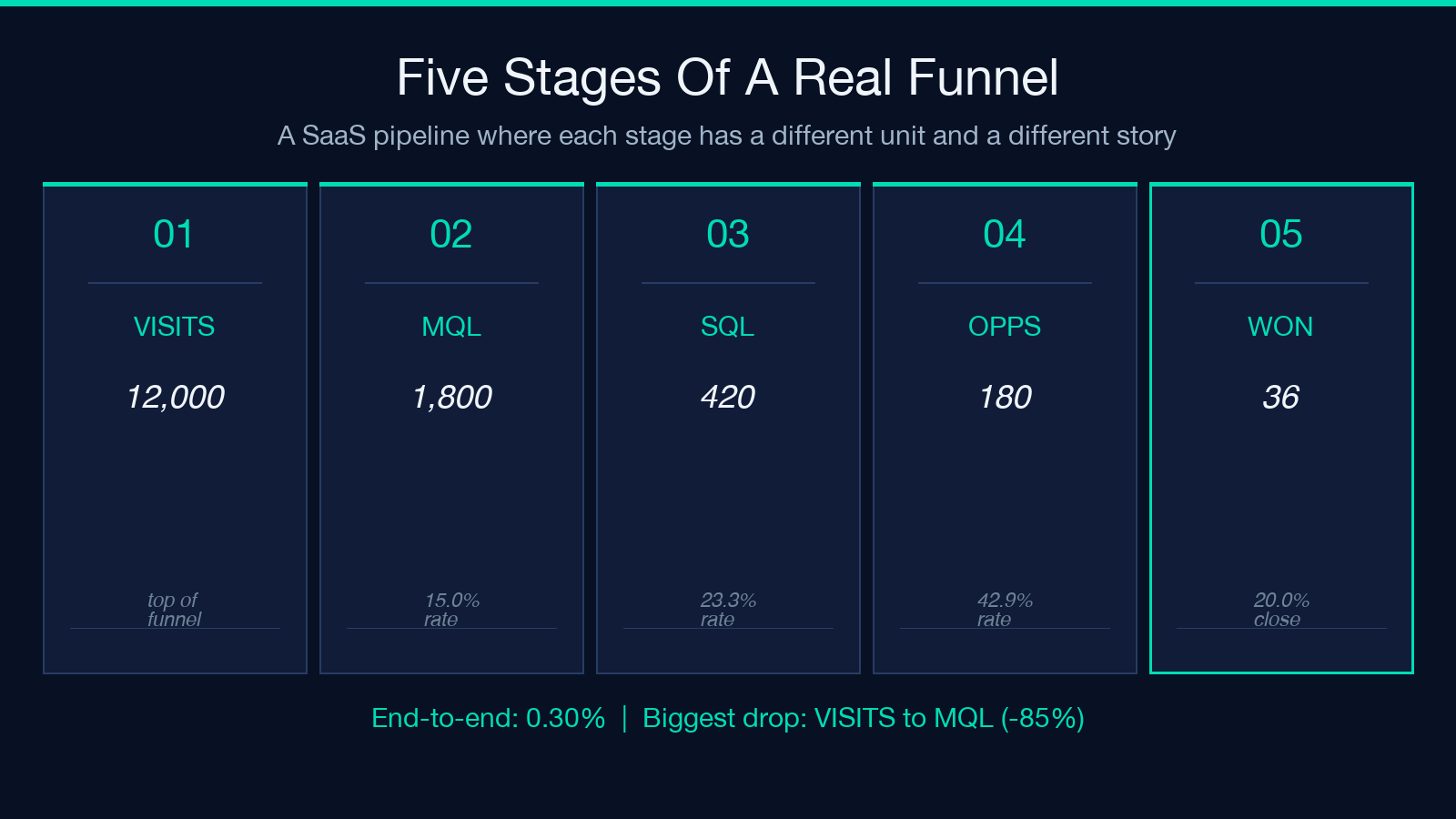 Five funnel stages of a SaaS pipeline with conversion rates