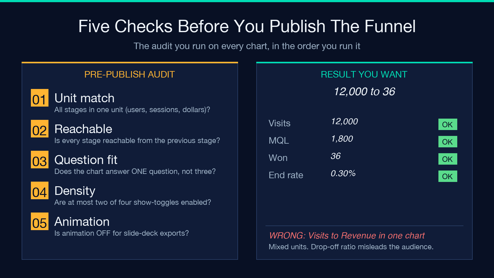 Five pre-publish audit checks before publishing a funnel chart