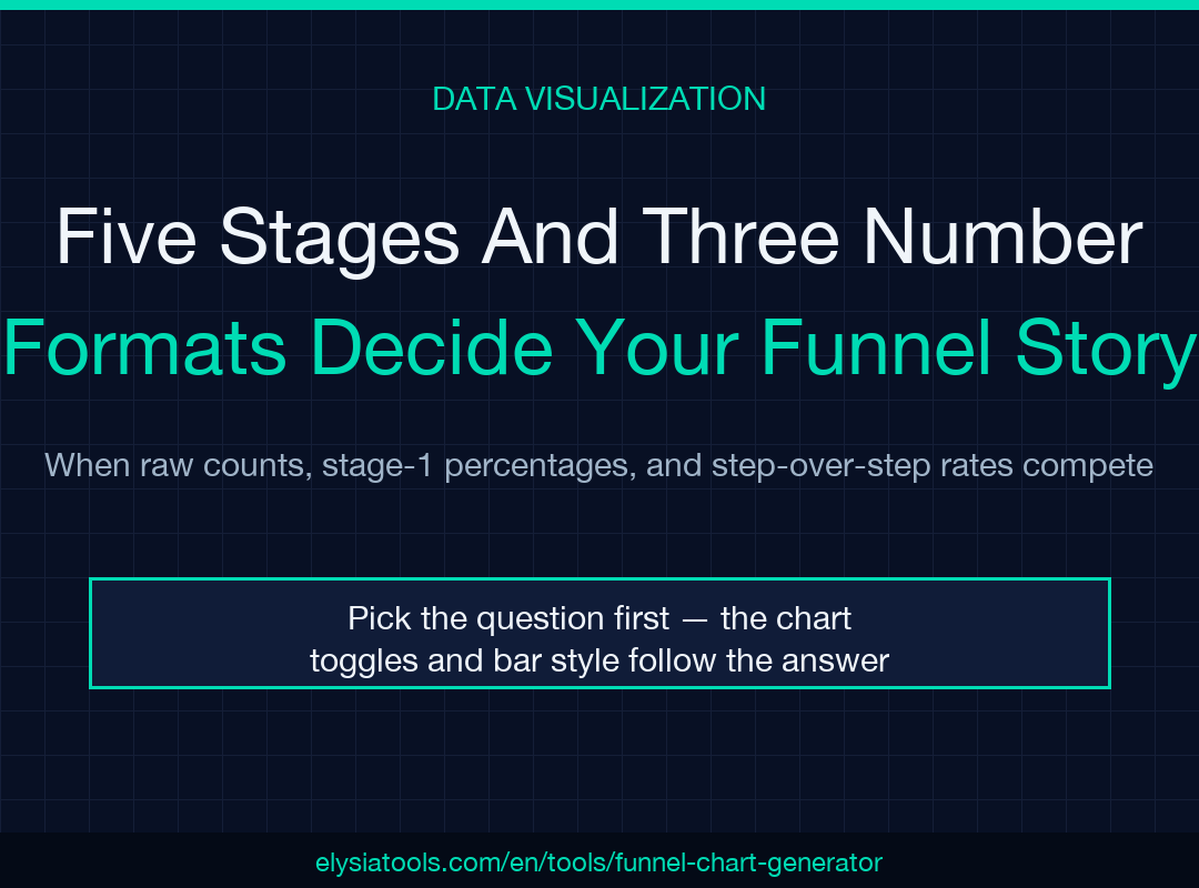 Funnel Chart Generator field guide cover showing five pipeline stages and three number formats