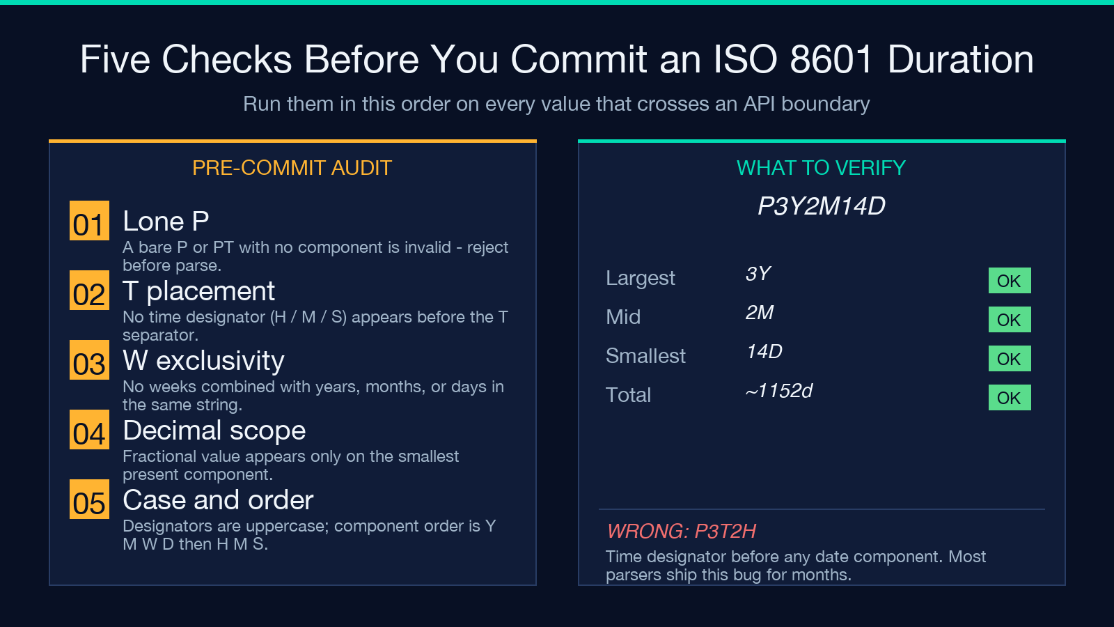 Pre-commit audit checklist for ISO 8601 durations
