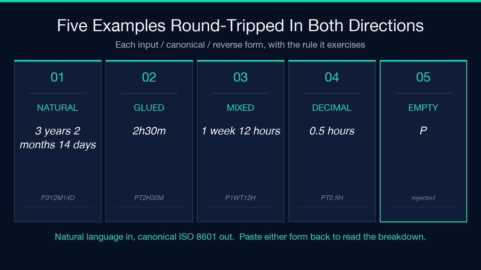 Five worked examples of ISO 8601 duration round-trips