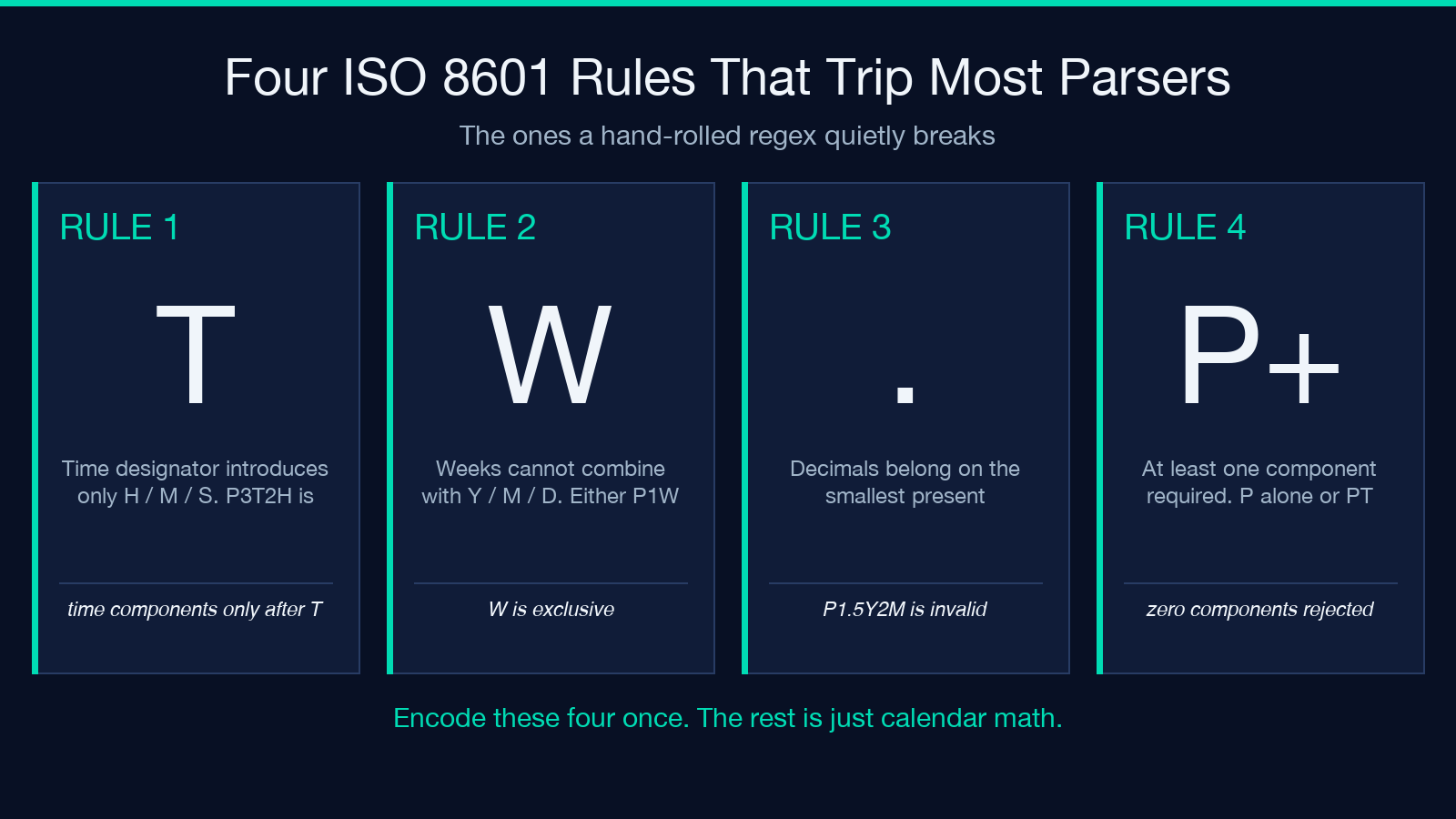 Four ISO 8601 parsing rules highlighted in a 2x2 card