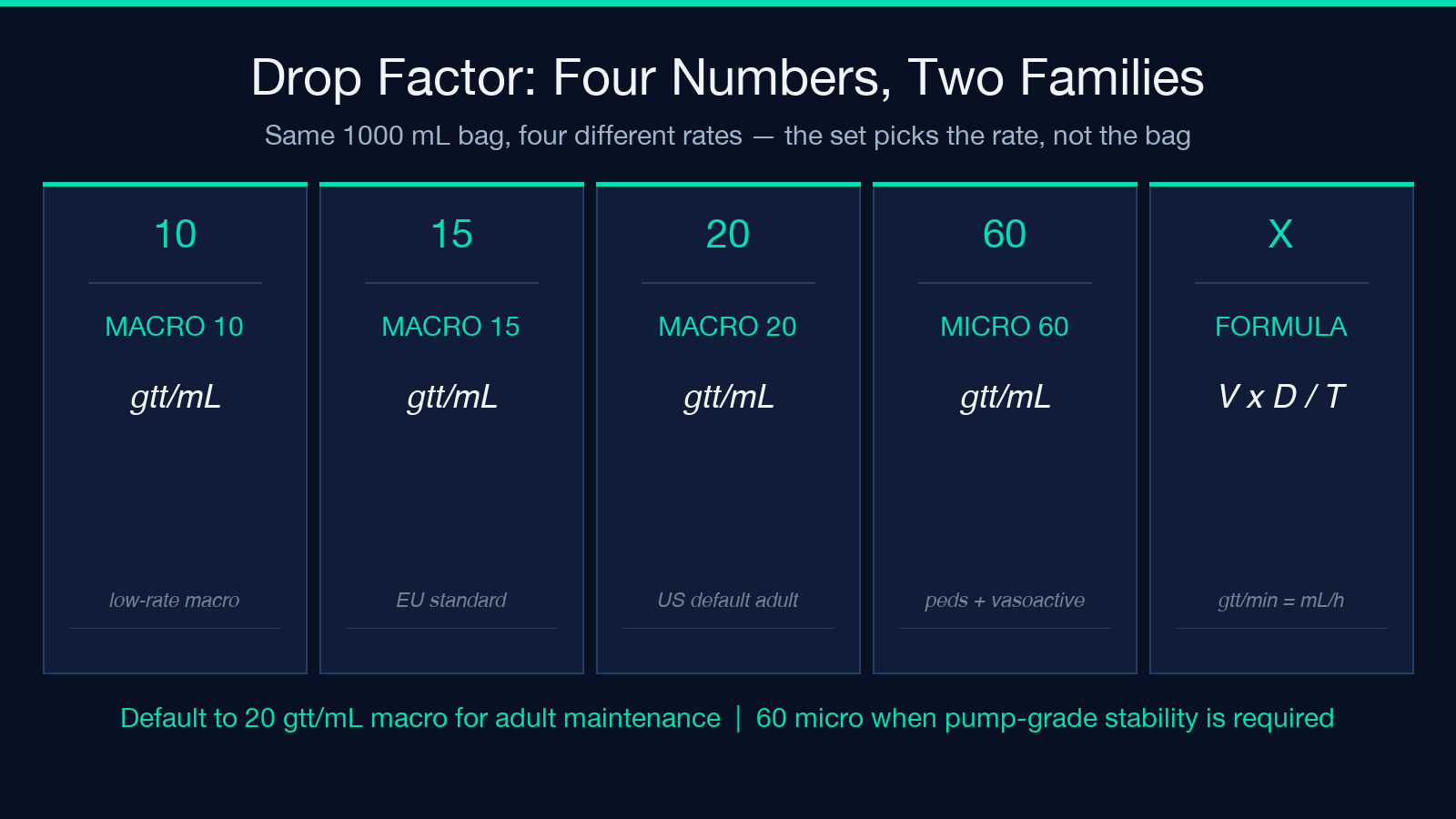 Drop factor: four numbers, two families (10/15/20 macro, 60 micro)
