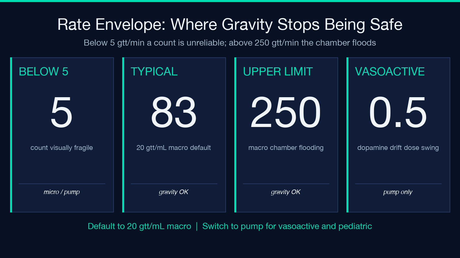 Rate envelope: where gravity stops being safe (below 5, typical 83, upper limit 250, vasoactive)