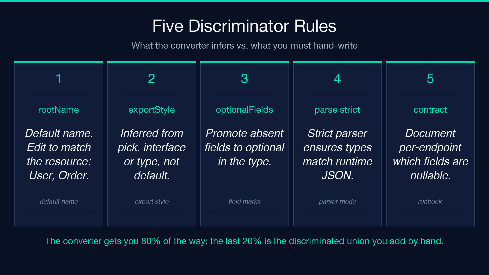 Five discriminator rules