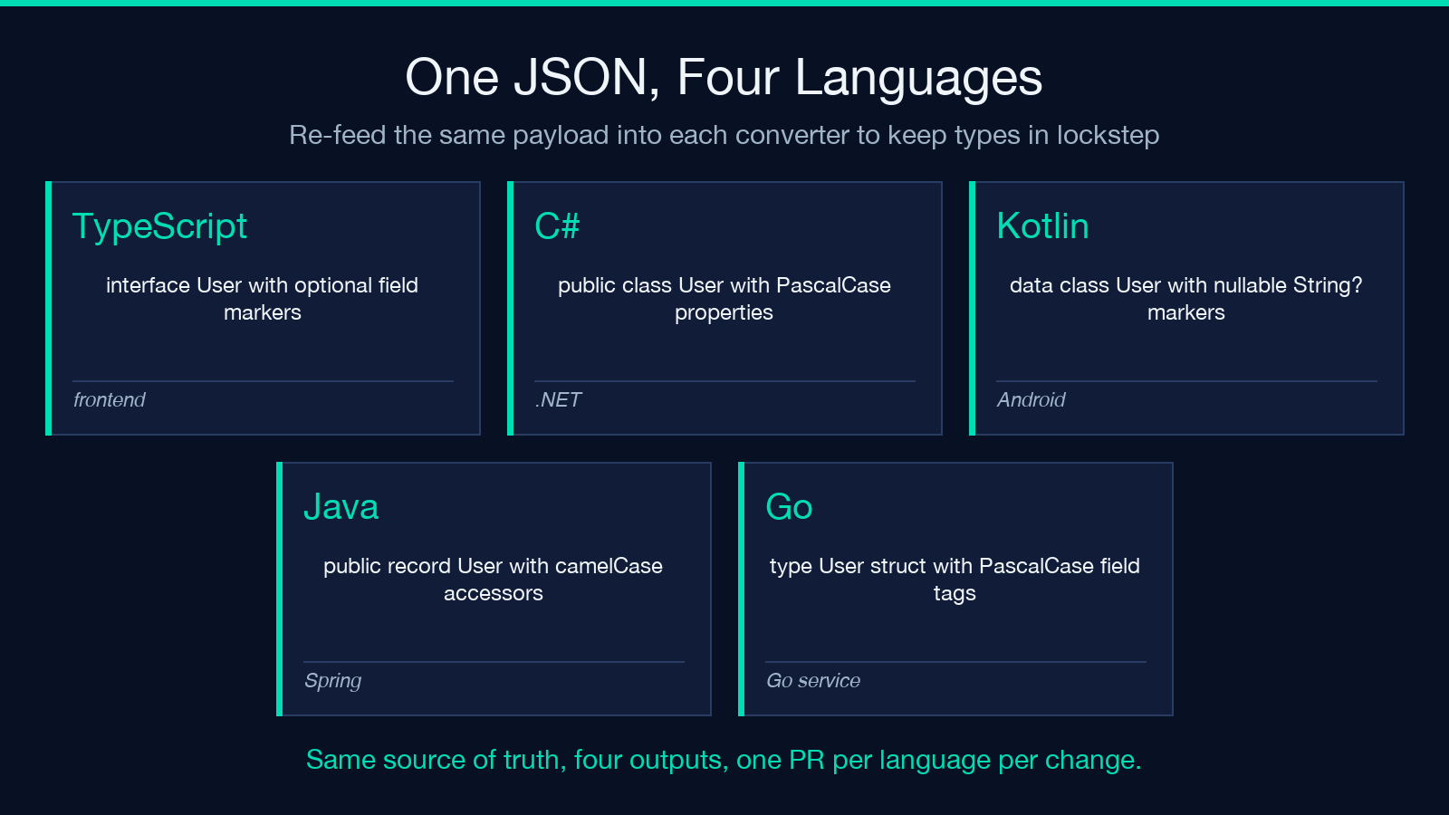 One JSON, four languages