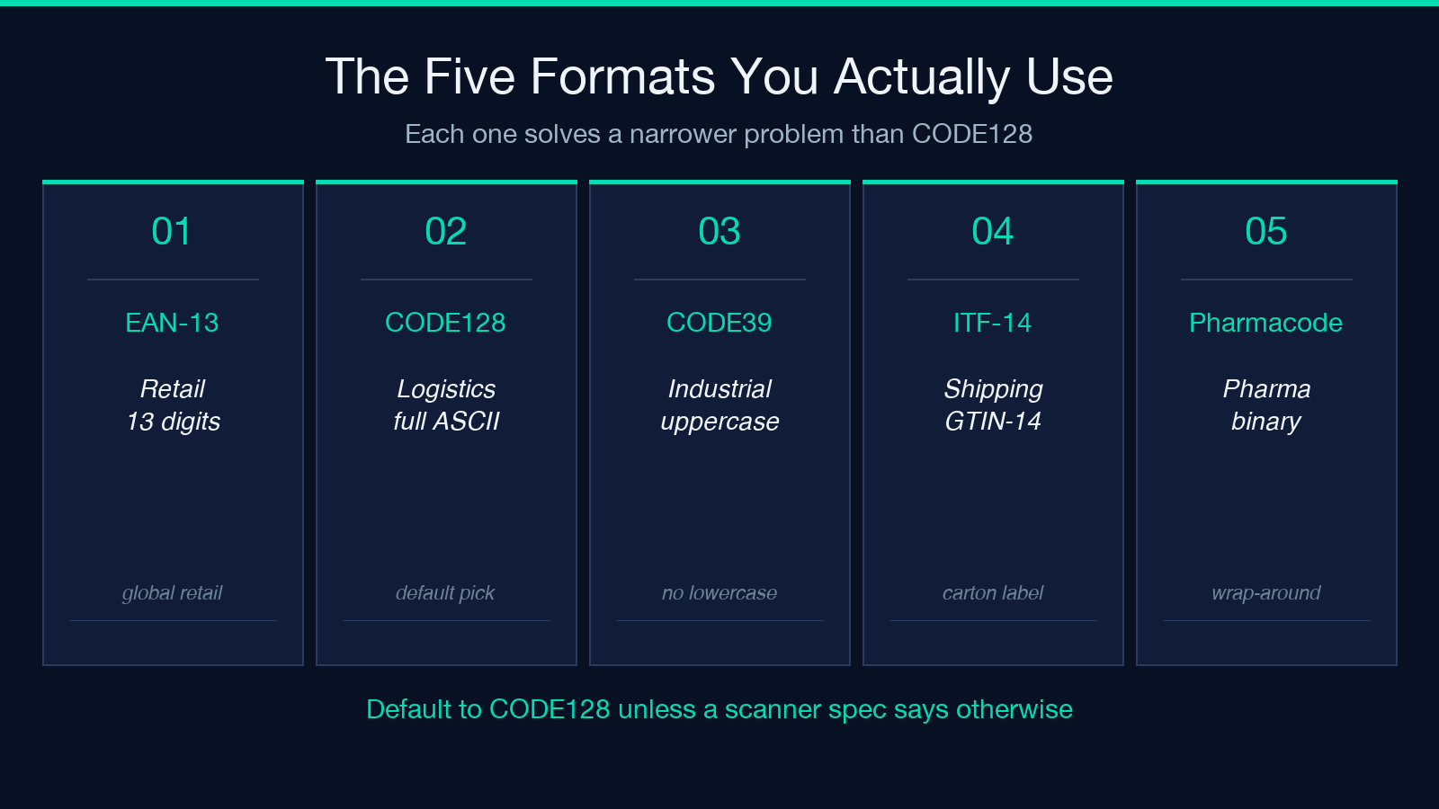 Five barcode formats at a glance