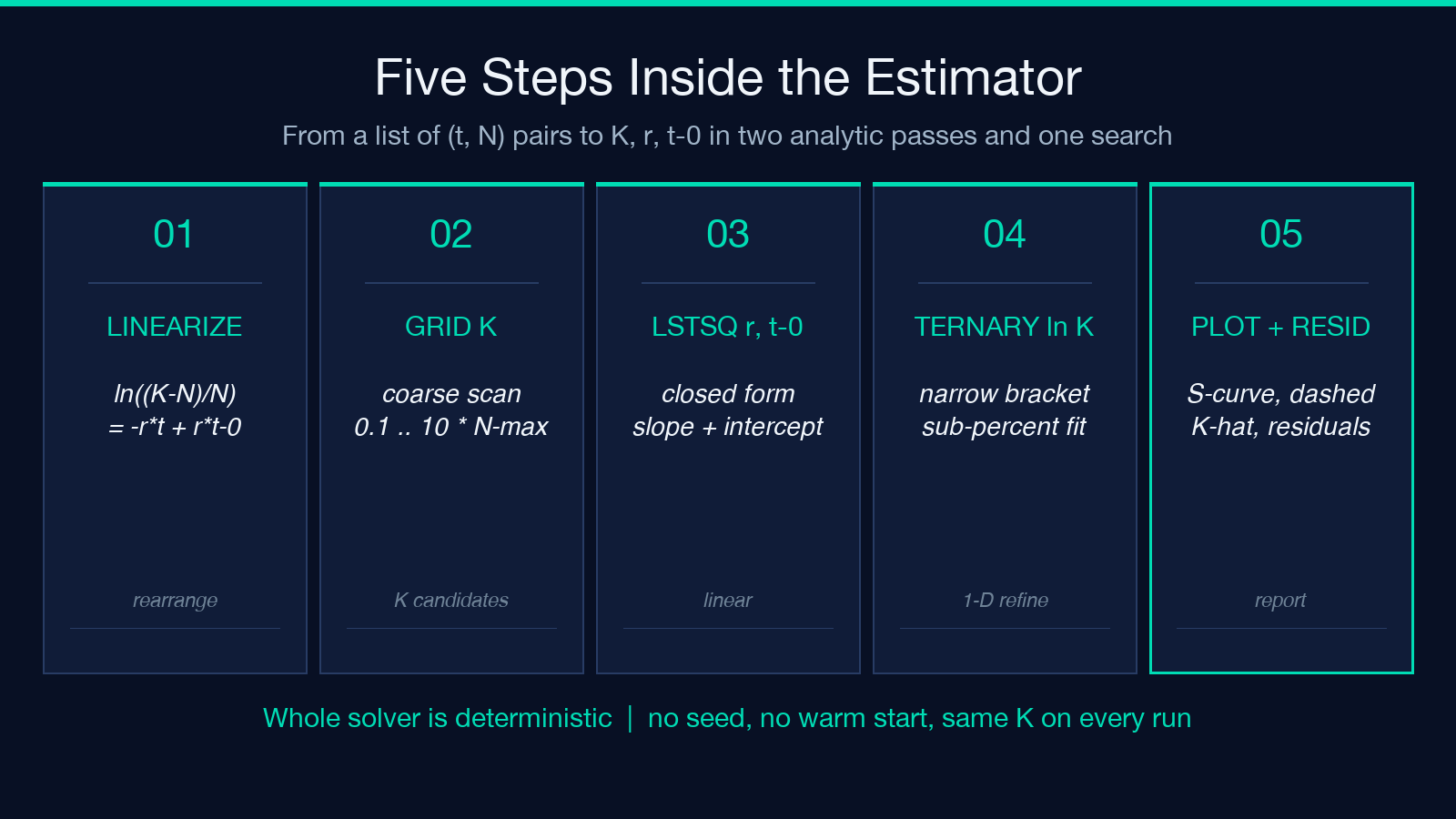 Highlight card for What the estimator actually solves