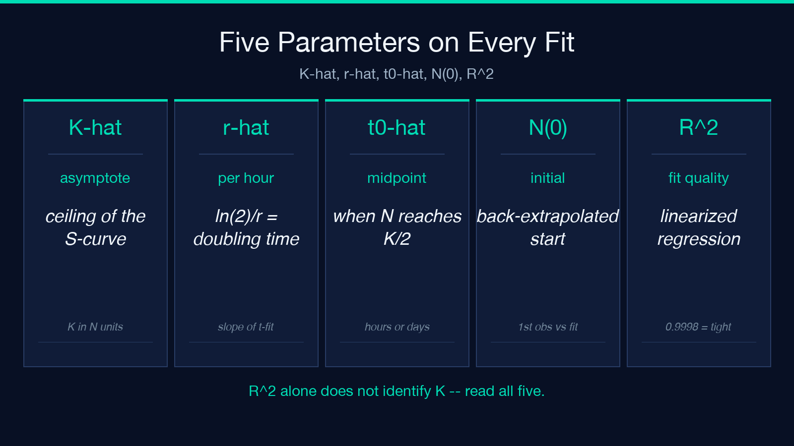 Five parameters returned by the carrying capacity estimator: K-hat, r-hat, t0-hat, N(0), R-squared