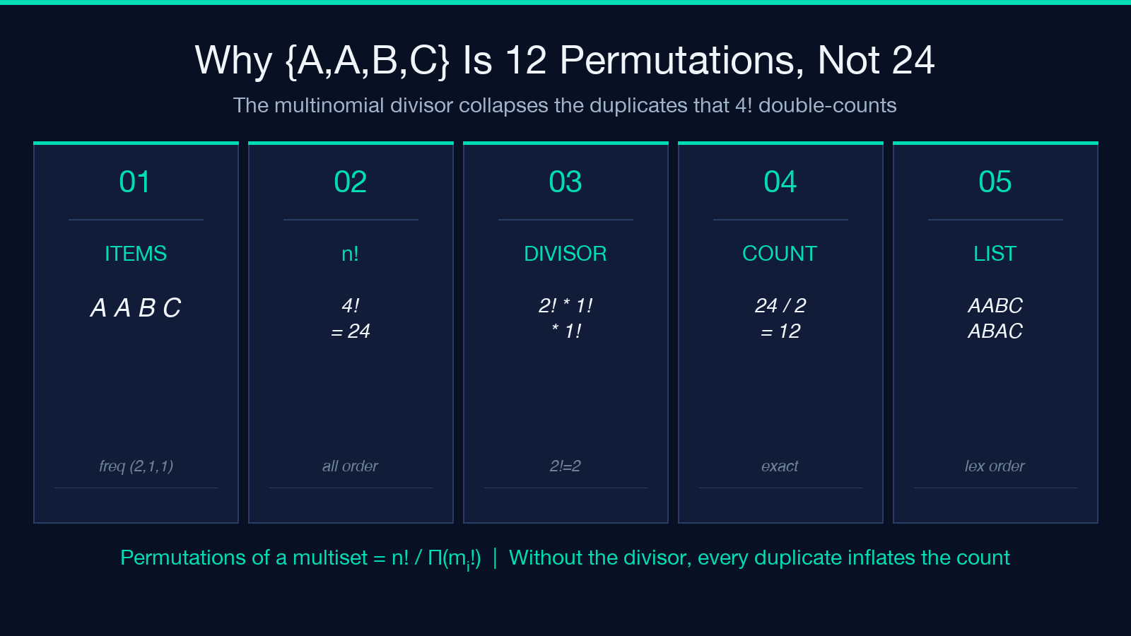 Why permutations of multiset A,A,B,C is 12 not 24 — five-tile formula breakdown showing multinomial divisor