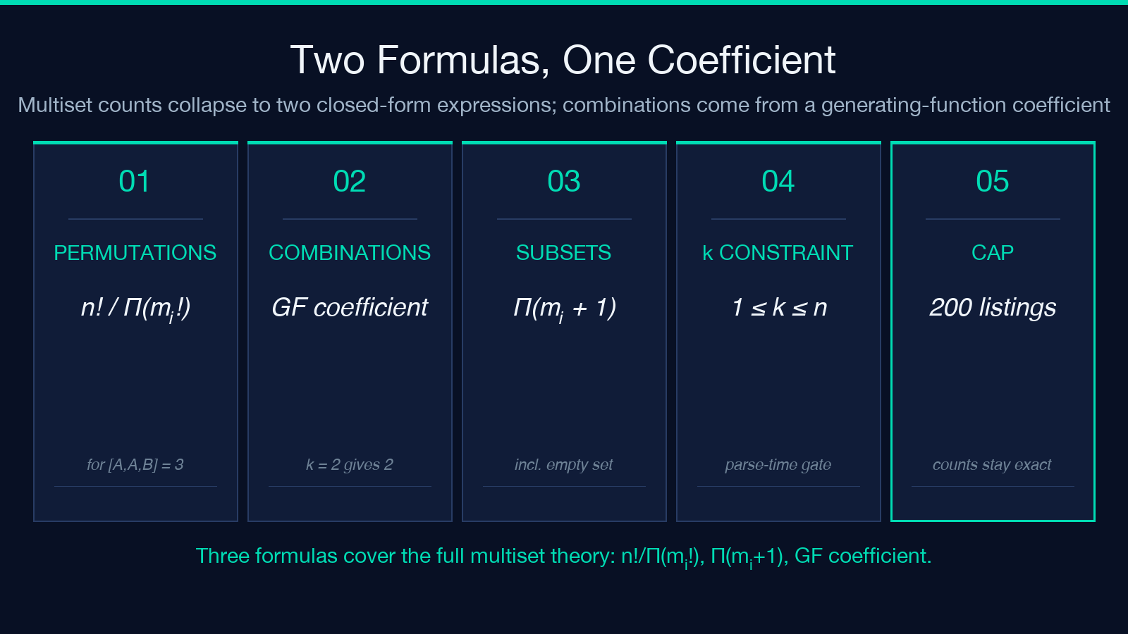 Two Formulas, One Coefficient — multiset counts via n!/Π(mᵢ!), GF coefficient, Π(mᵢ+1)