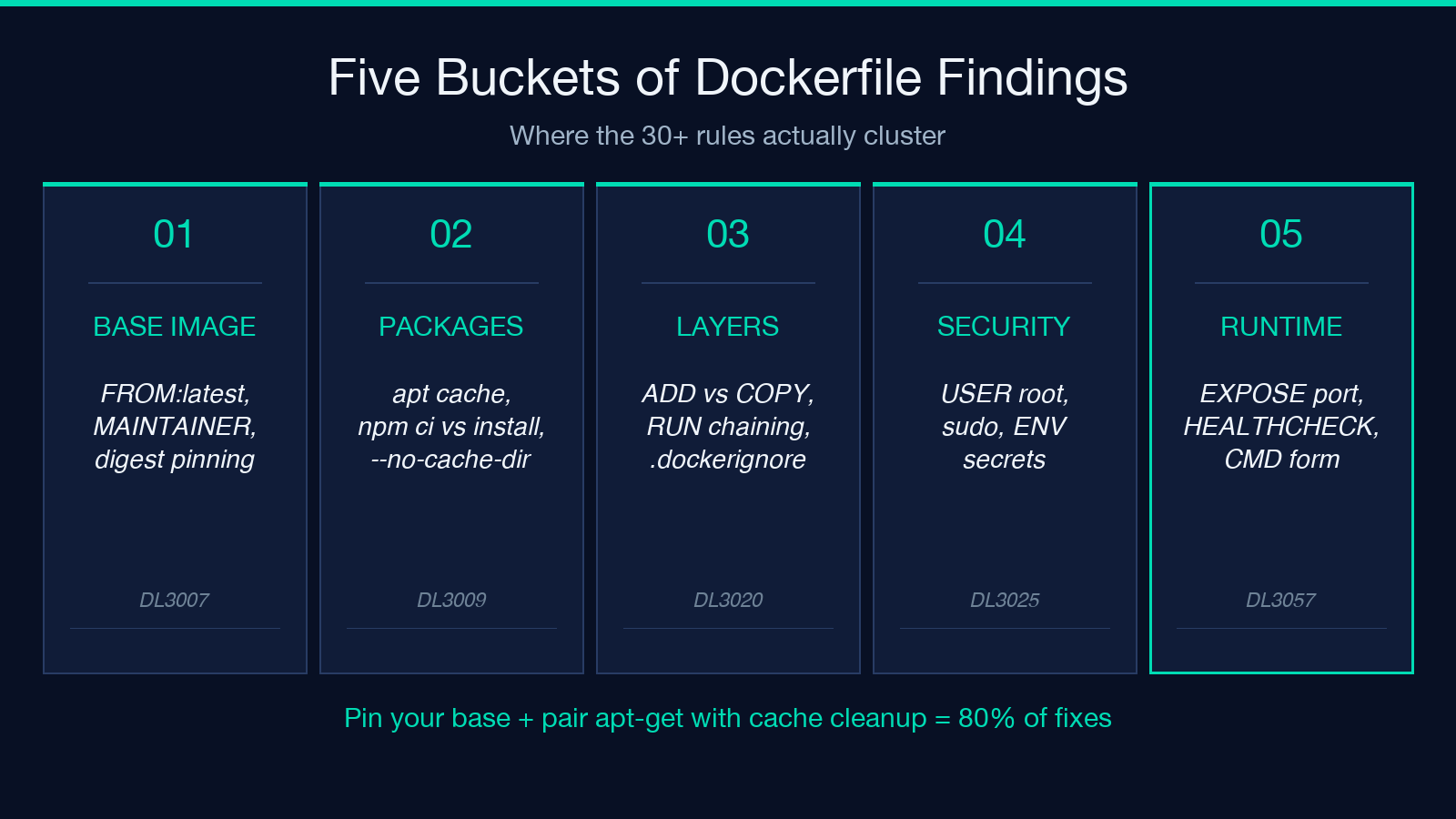 Five Buckets of Dockerfile Findings