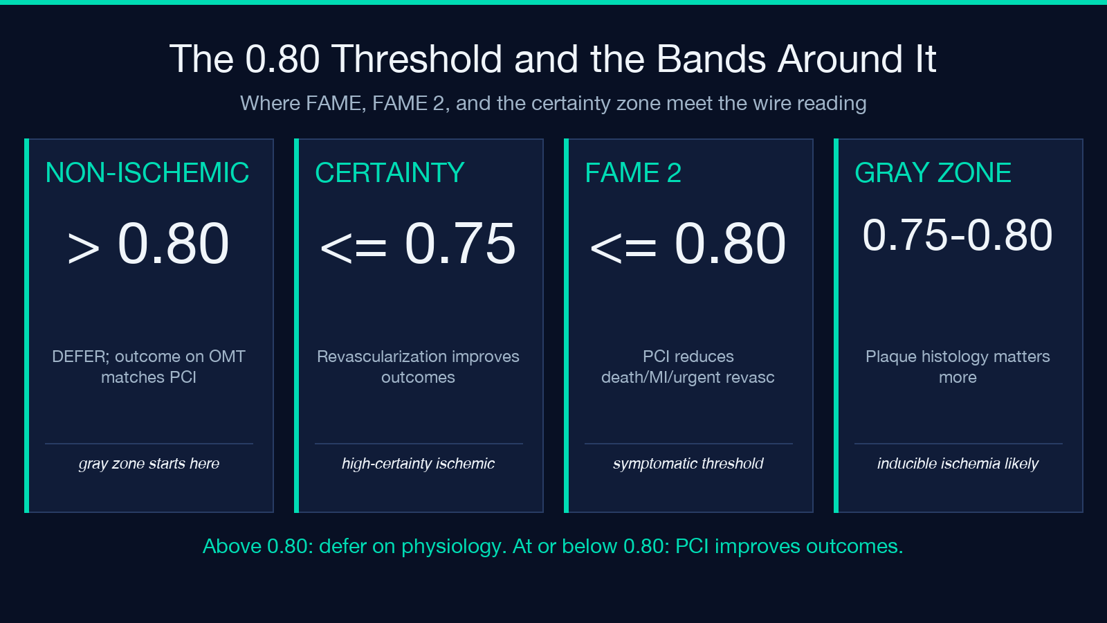 The four FFR threshold bands (>0.80, 0.75-0.80, <=0.75, <=0.80) with their clinical actions