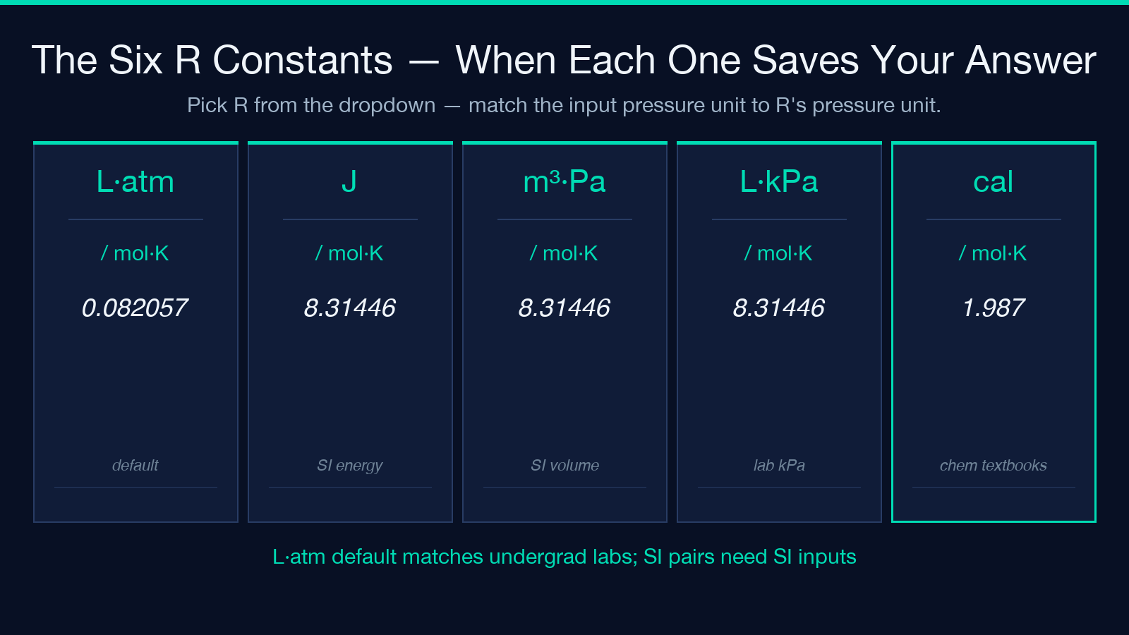 Six R constants and their pressure-volume unit pairs