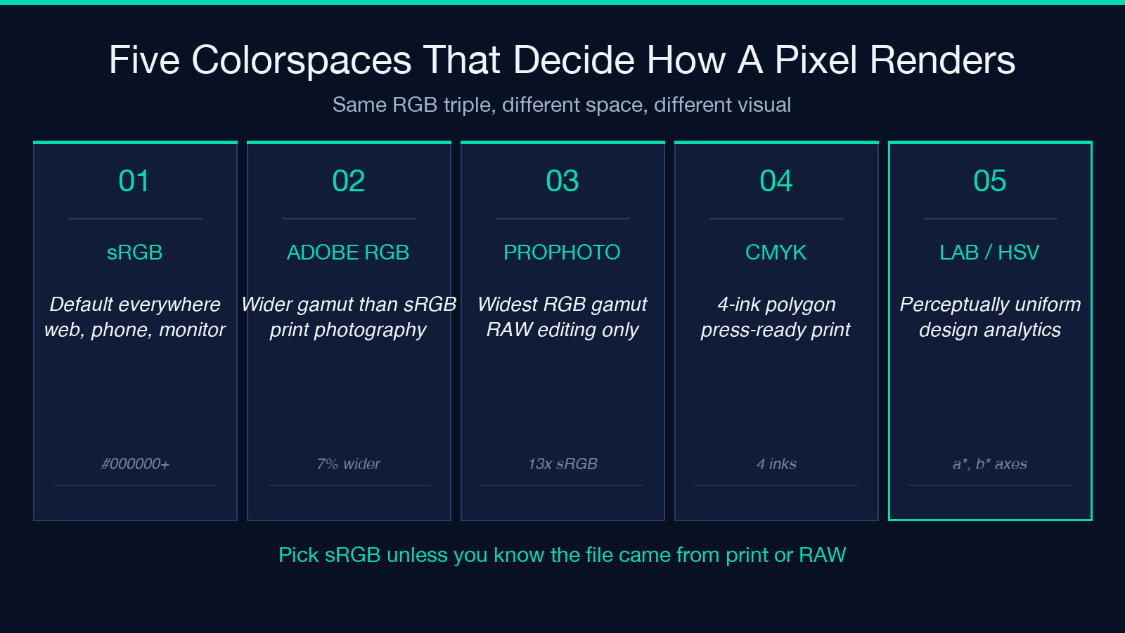 Five colorspaces tile: sRGB, Adobe RGB, ProPhoto RGB, CMYK, LAB/HSV