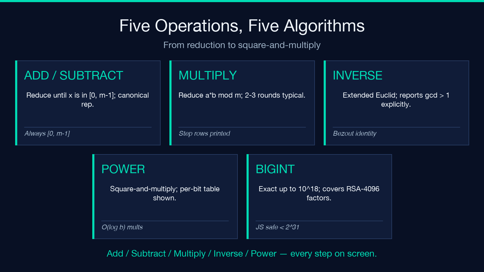 Five operations and five algorithms used by the modular arithmetic calculator