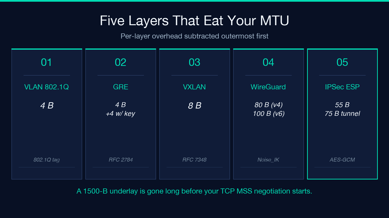 Five encapsulation layers and their MTU overhead: VLAN, GRE, VXLAN, WireGuard, IPSec