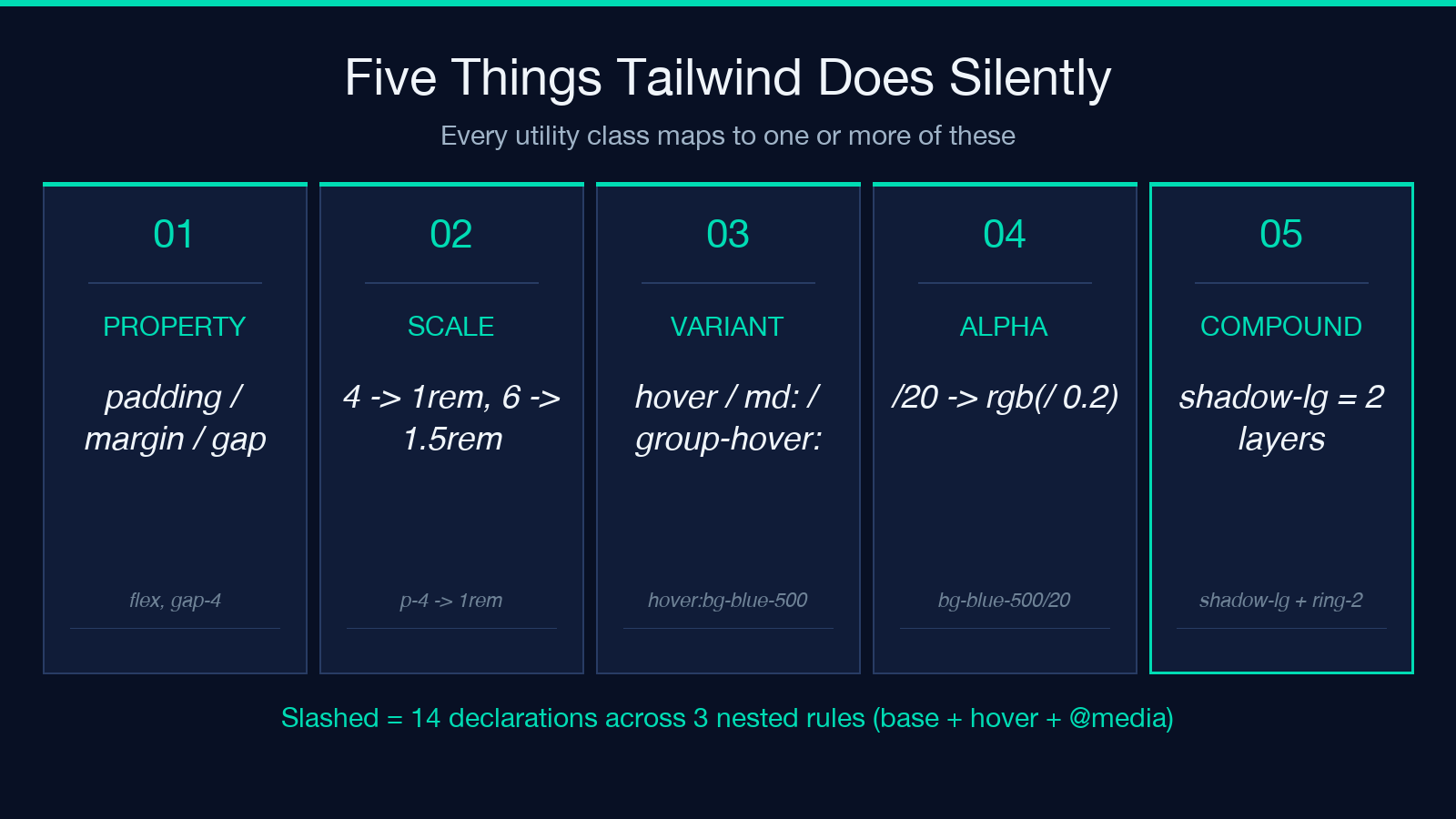 Tailwind class mapping cheat sheet