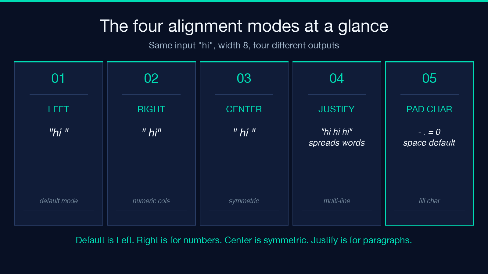 Four alignment modes tile: Left, Right, Center, Justify, Pad Char