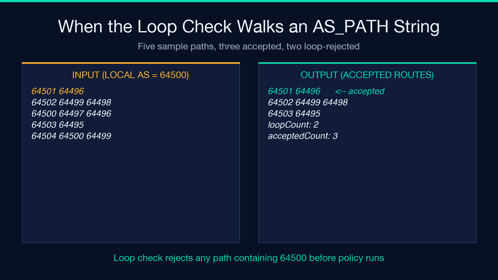 Five AS_PATH strings fed through a BGP loop check; two paths containing the local AS 64500 are rejected.