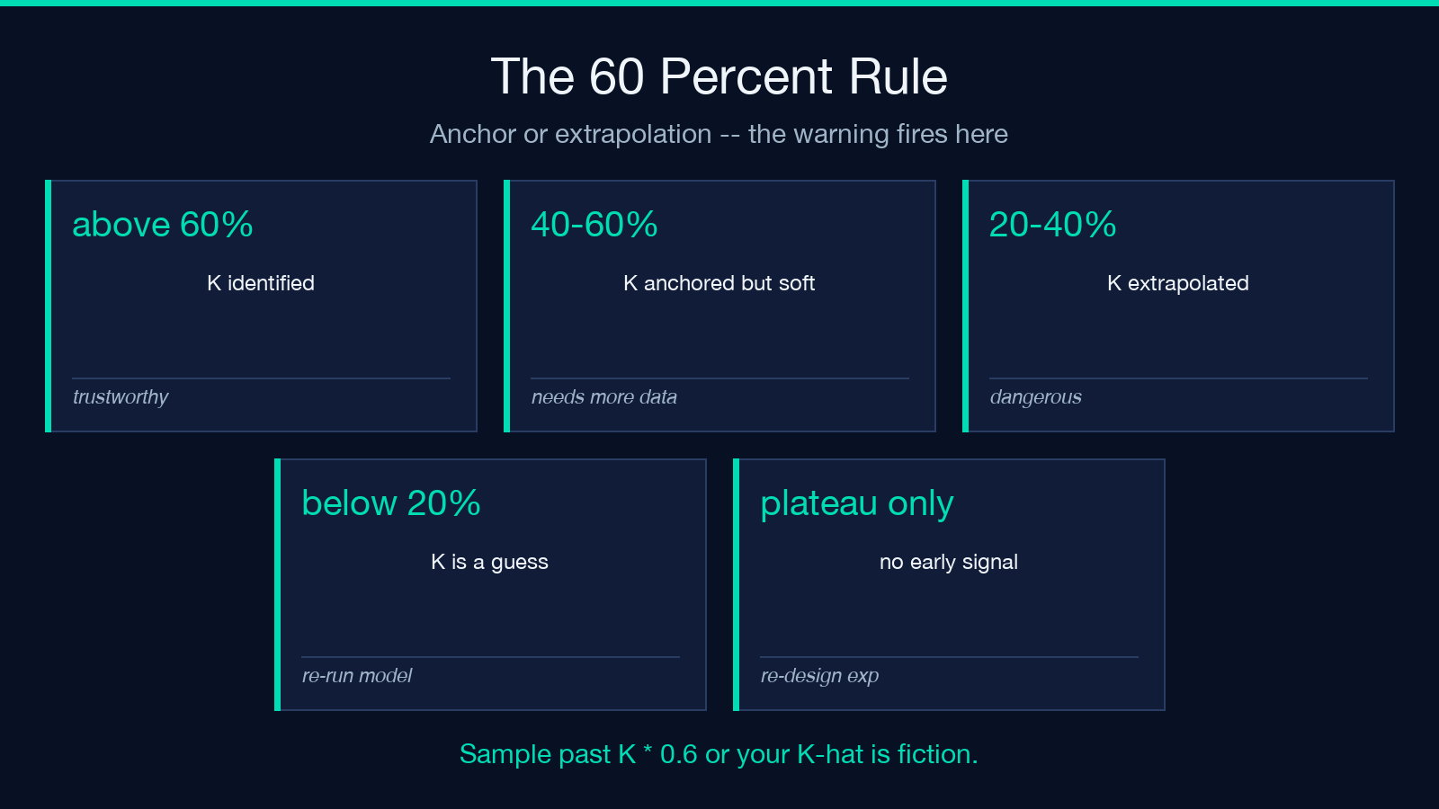 The 60 percent rule — when K-hat is identified versus extrapolated
