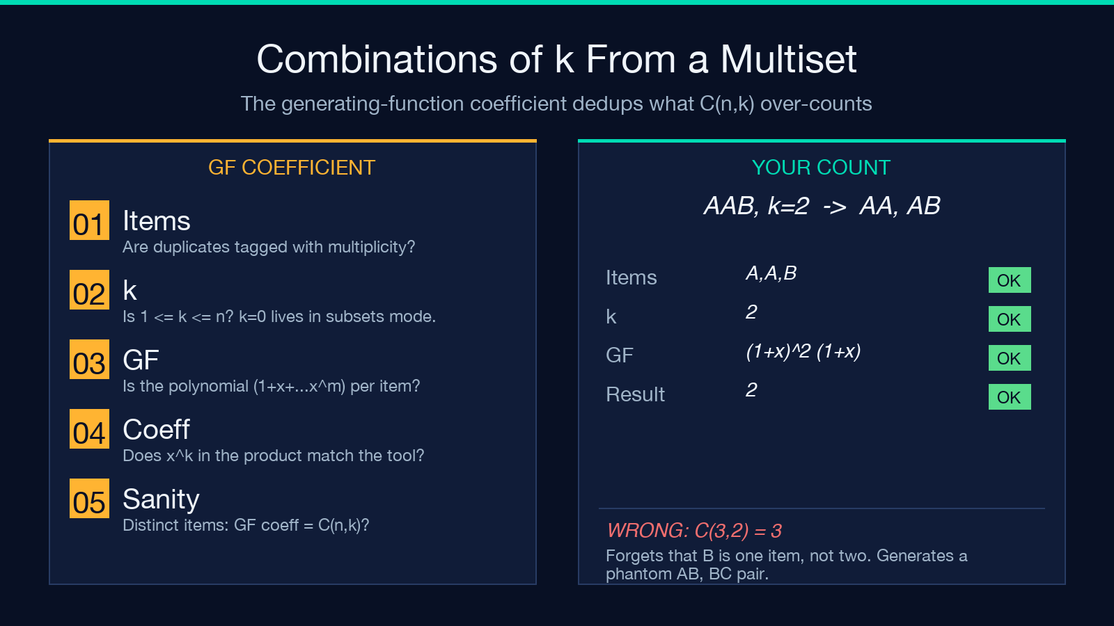 Combinations of k from a multiset — generating-function coefficient audit, two-column checklist and result