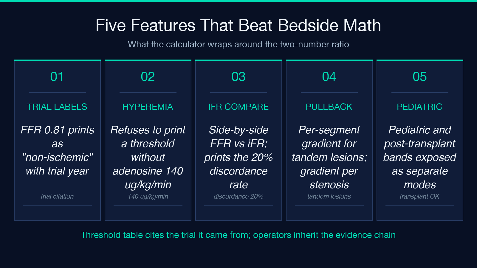 Five features the FFR calculator wraps around bedside math: trial labels, hyperemia check, iFR compare, pullback, pediatric mode