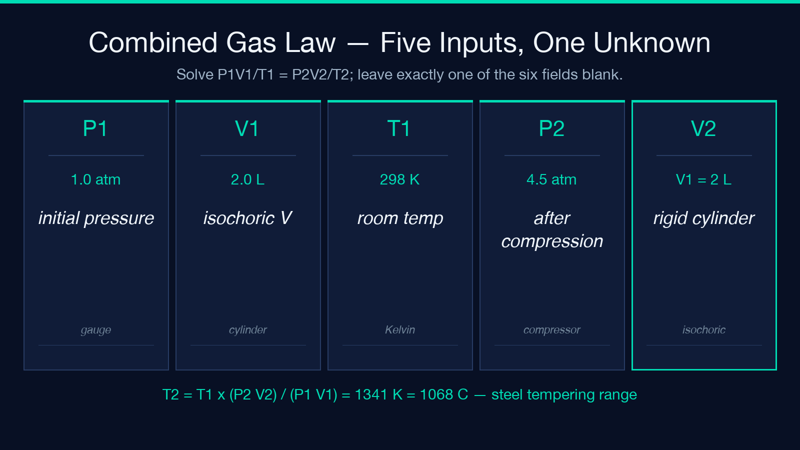 Combined Gas Law five inputs P1 V1 T1 P2 V2