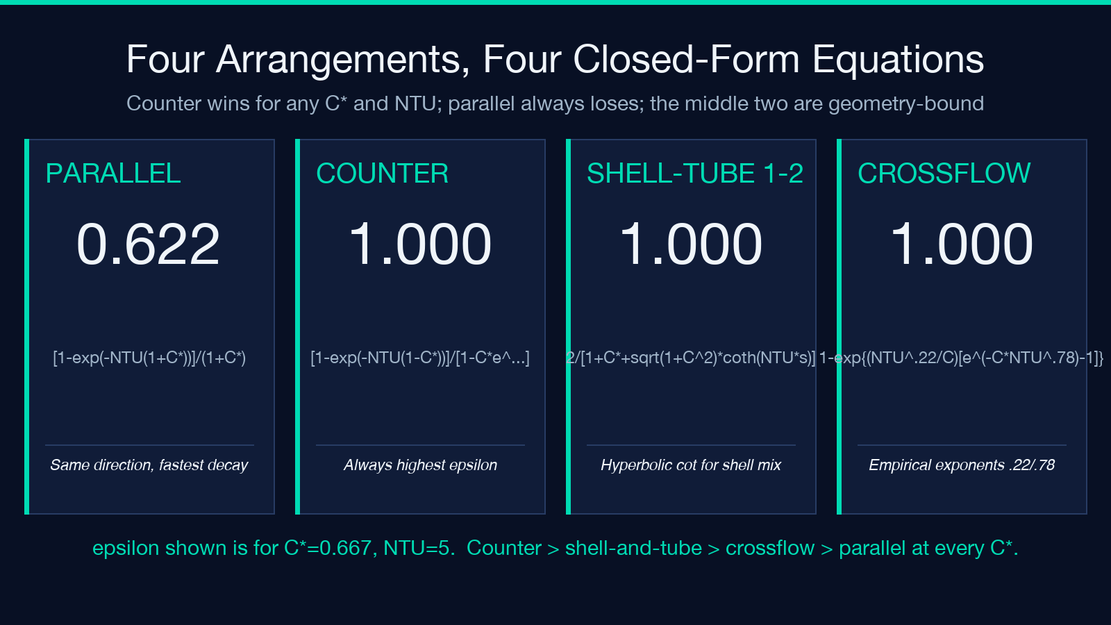 Highlight card 2 for heat exchanger epsilon-NTU